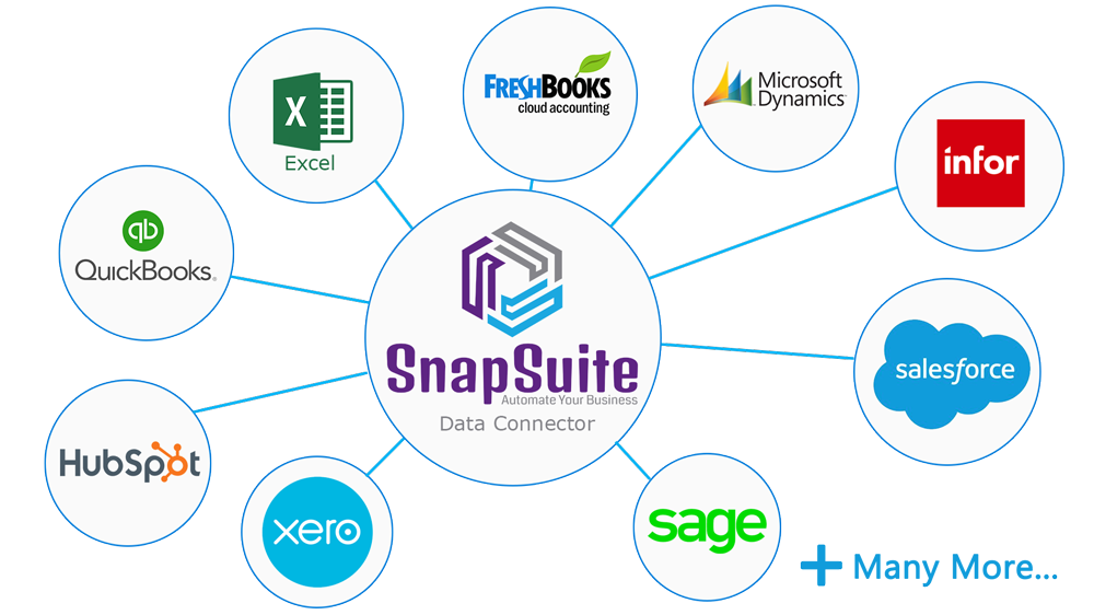 Seemesly sync data to any software solution.